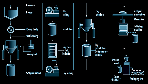 tablet manufacturing process flow
