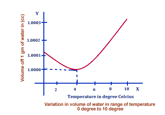 Note that the volume of water starts to increase as the temperature falls below 4 degrees Celsius.