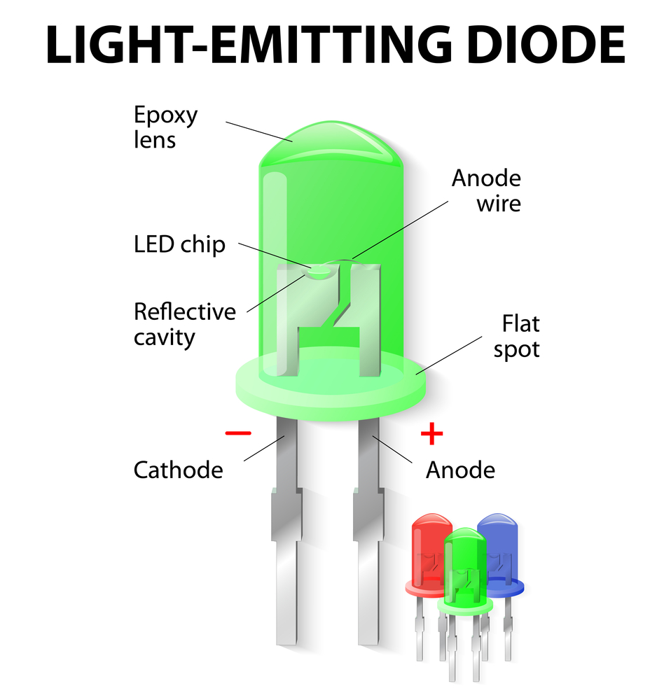 Parts,Of,An,Light,Emitting,Diode.,Led.,Unlike,Bulbs,,Leds