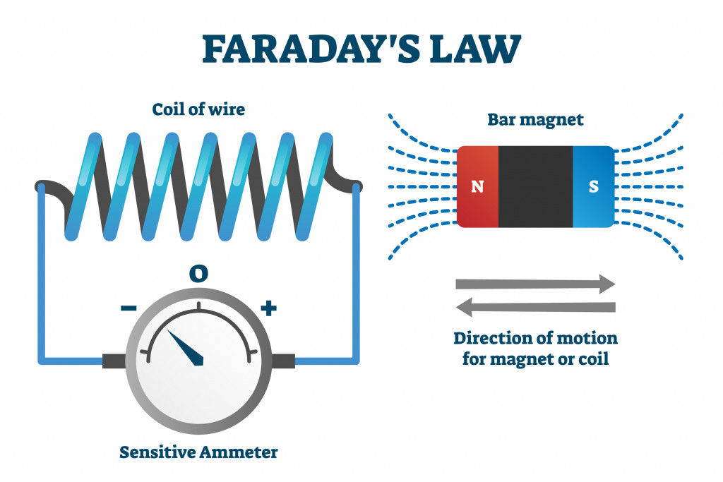 Faraday's law of induction vector illustration. Labeled educational scheme with explanation