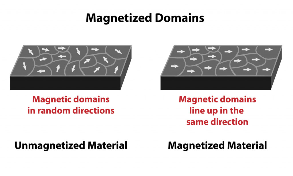 Magnetized domains with direction arrows on unmagnetized and magnetized material