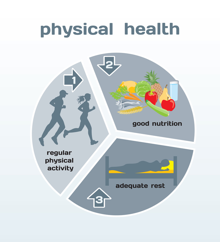 Physical,Health,Infographic:,Physical,Activity,,Good,Nutrition,,Adequate,Rest