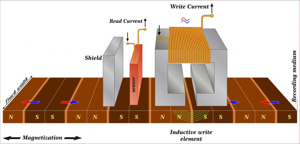Simple representation of read write longitudinal magnetic recording device