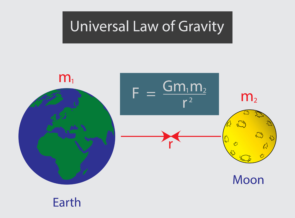 Newton's,Law,Of,Universal,Gravitation