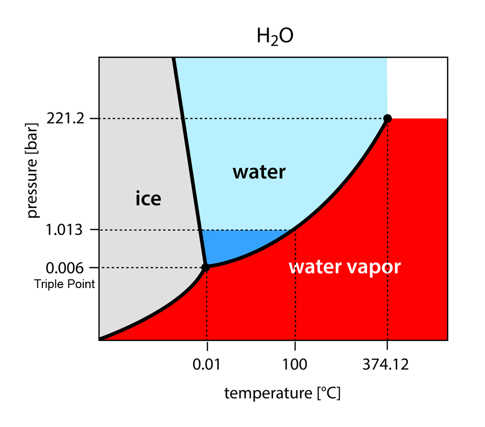 binary phase diagram of water - H2O
