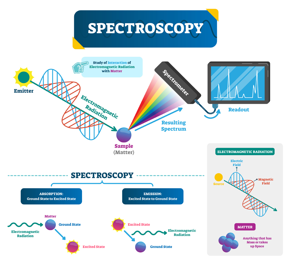 Spectroscopy,Labeled,Vector,Illustration.,Matter,And,Electromagnetic,Radiation.,Study,Of