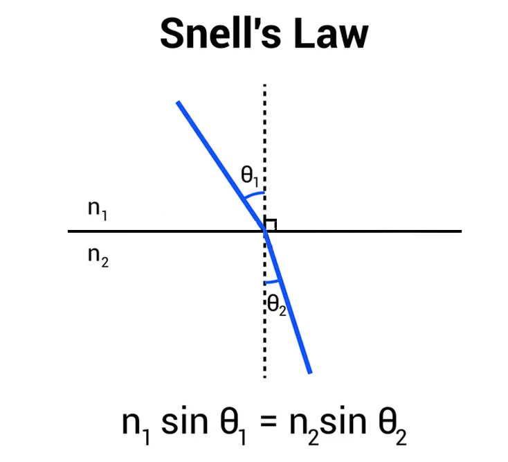 snell's law formula