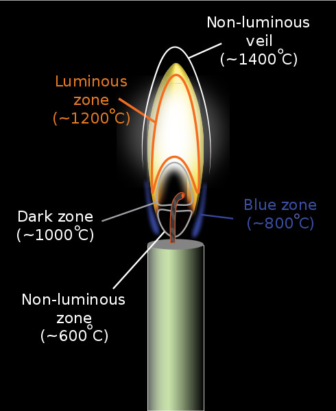 Anatomy of a candle flame