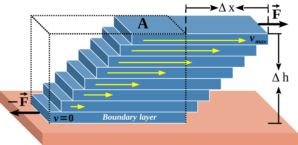 Viscosity is a measure of the friction force or resistance between adjacent fluid layers. This is the best illustration (vector) of the fluid layer model