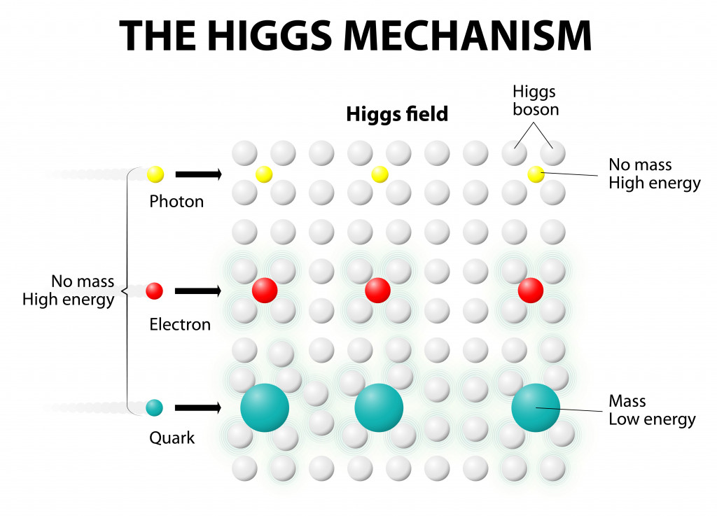 Any interaction to Higgs Field gave mass to any subatomic particles like quarks and electrons