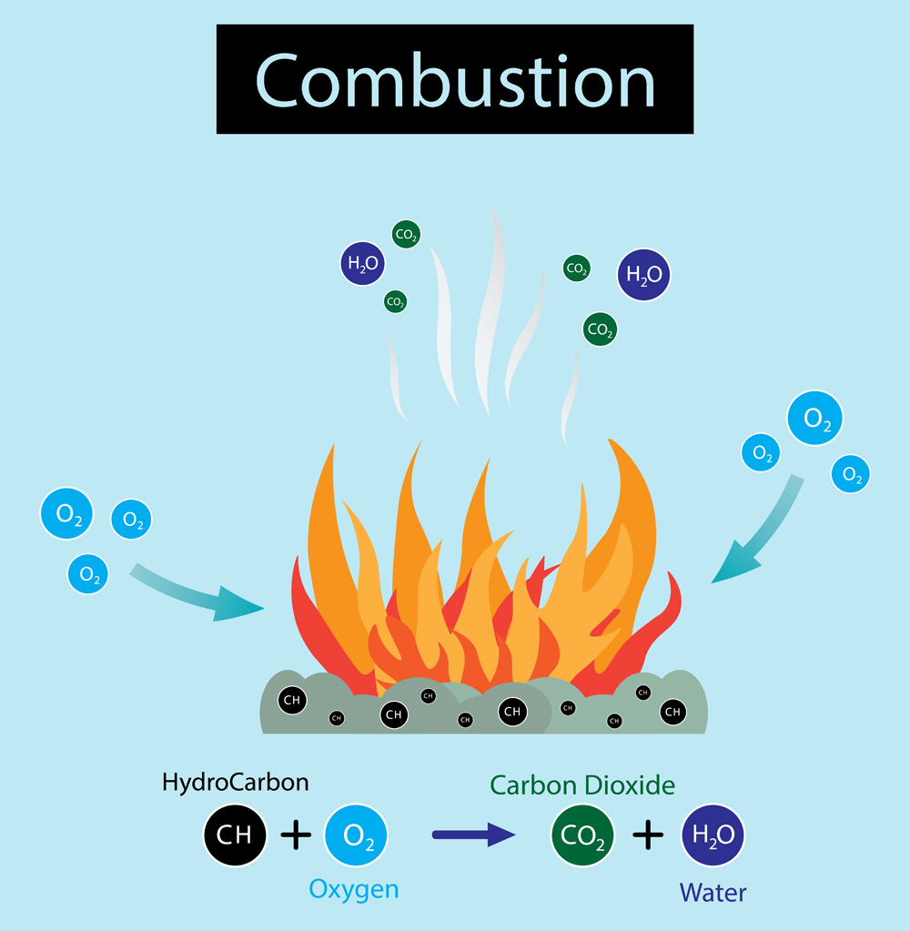 illustration of chemistry, Combustion diagram