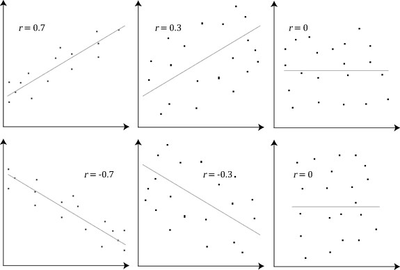 Pearson Correlation Coefficient and associated scatterplots