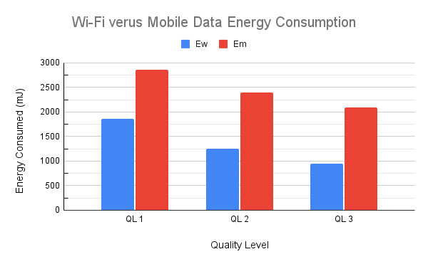 Wi-Fi verus Mobile Data Energy Consumption