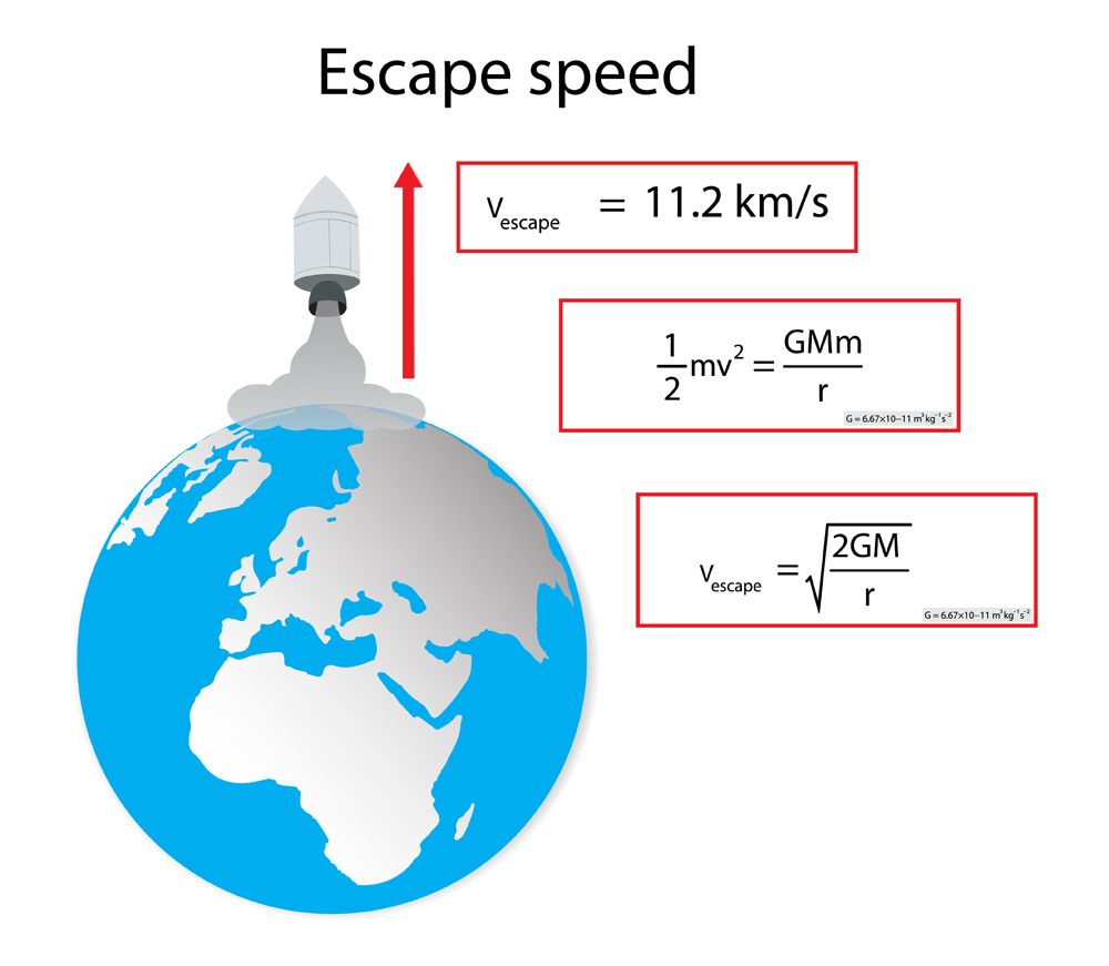 illustration of physics, escape velocity is the minimum speed needed for a free object to escape from the gravitational influence of a massive body, Escape speed diagram