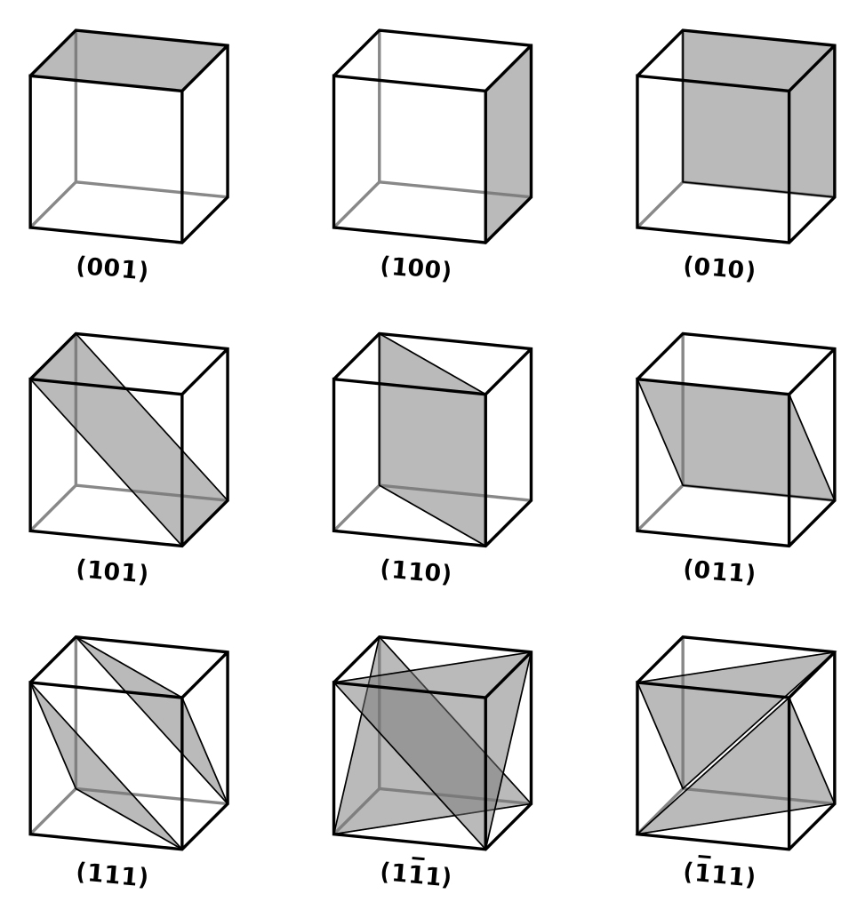 Miller Indices Cubes
