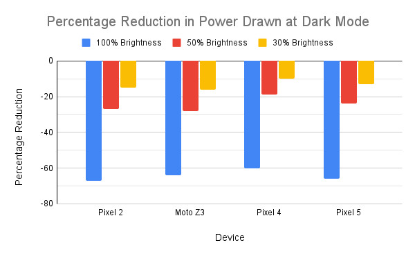 Percentage Reduction in Power Drawn at Dark Mode