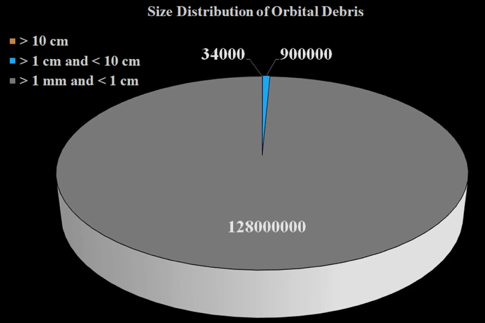Size distribution of orbital space debris.