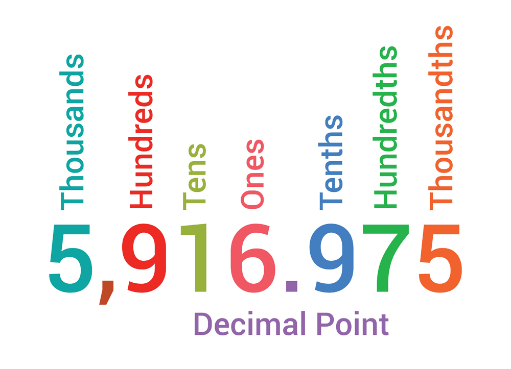 decimal place value chart on white background
