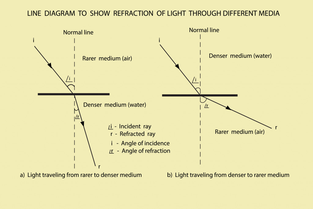 diagram to show the refraction of light rays pass through different media