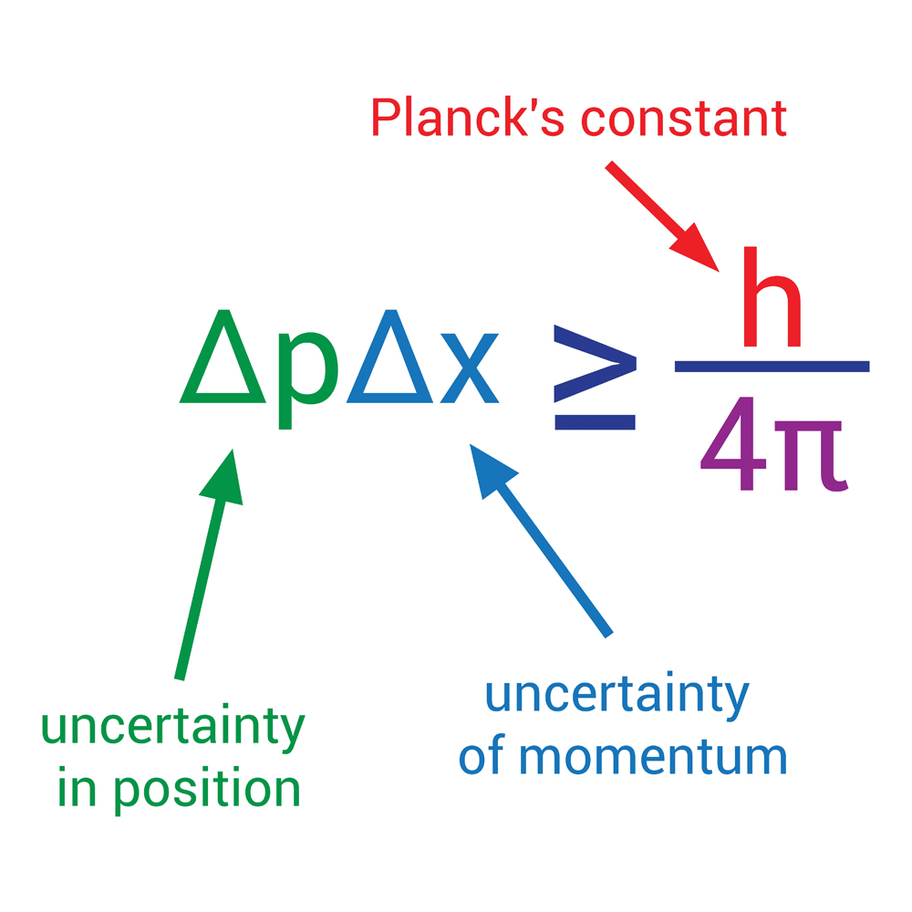 Heisenberg,Uncertainty,Principle,,Quantum,Mechanics