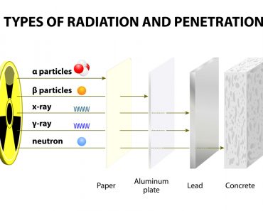 Penetrating,Power,Of,Various,Types,Of,Radiation.,Comparison,Of,Penetrating