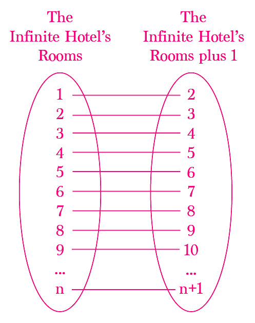The mapping for allotment of rooms to finite number of guests