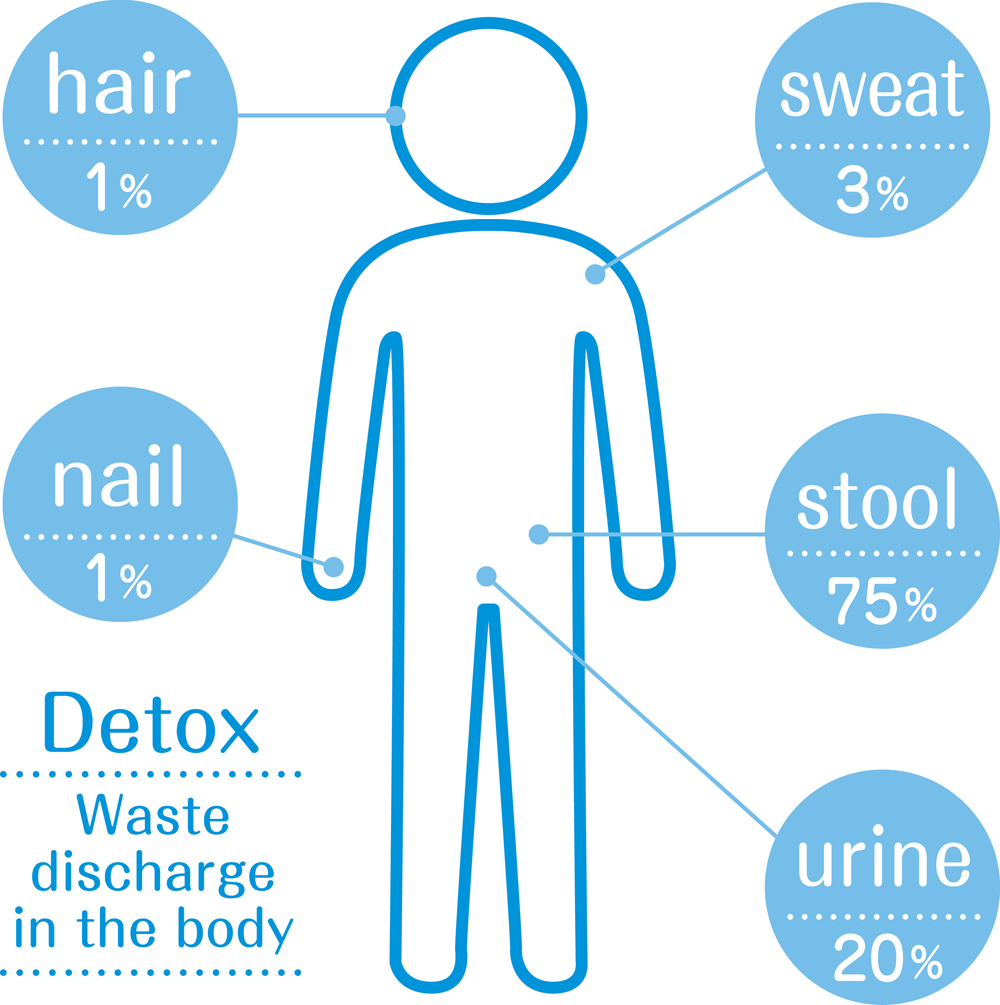The moisture content in the body(Detox)