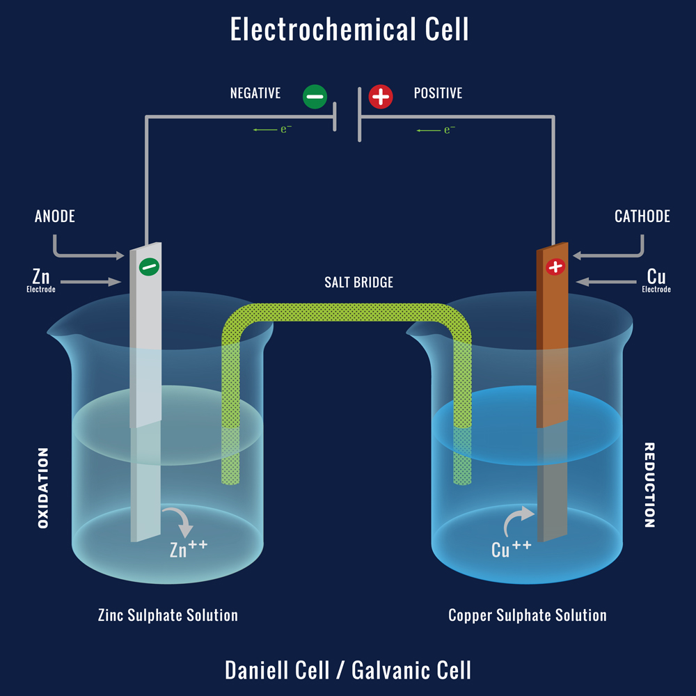 Electrochemical cell or Galvanic cell. The Daniell cell is a primary voltaic cell with a copper anode and a zinc cathode. Chemical energy change into Electrical energy.