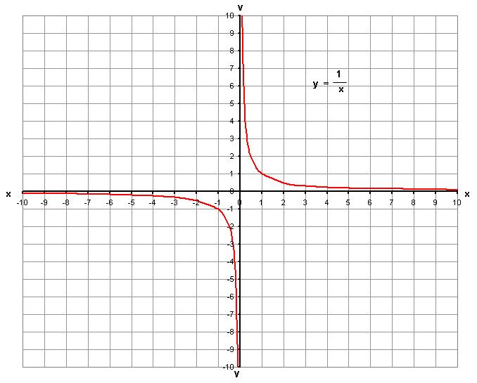 Hyperbola one over x