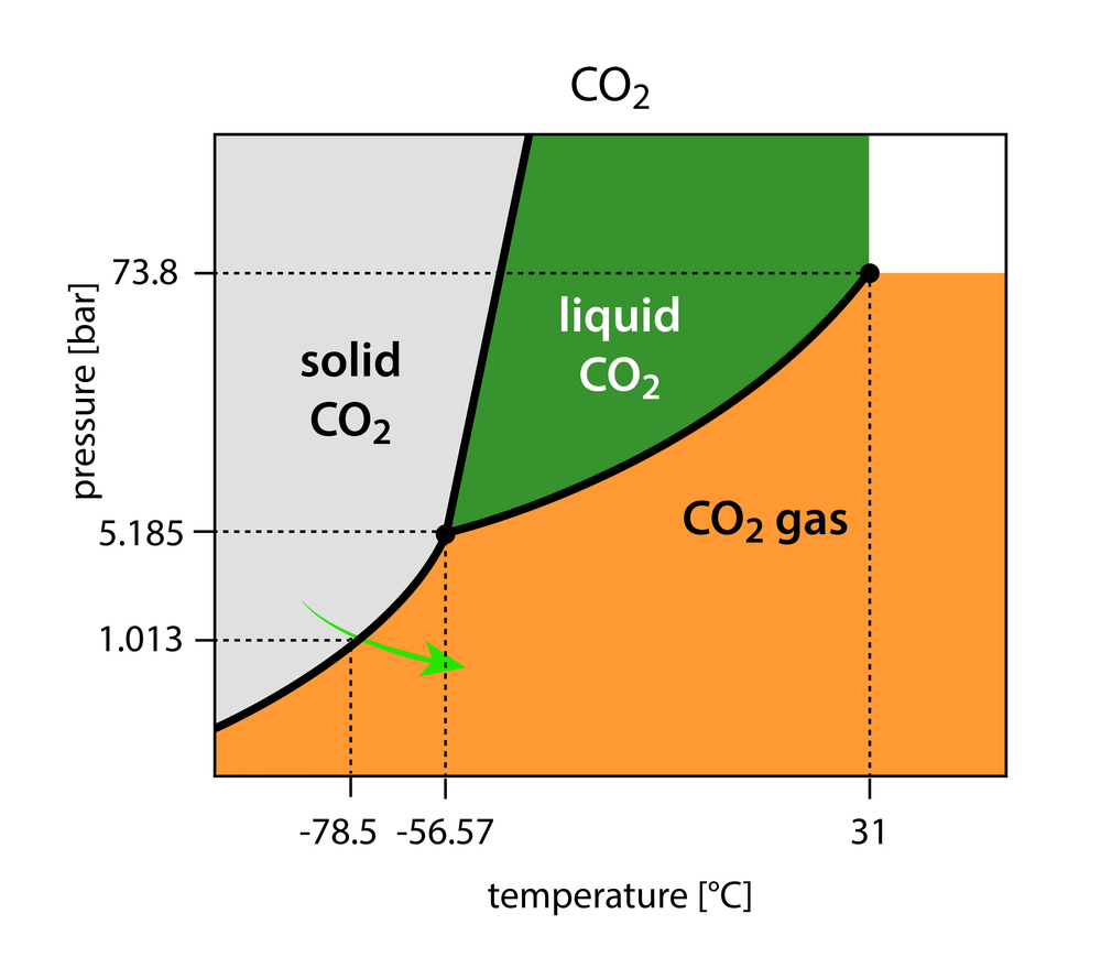 Binary,Phase,Diagram,Of,Co2,-,Carbon,Dioxide