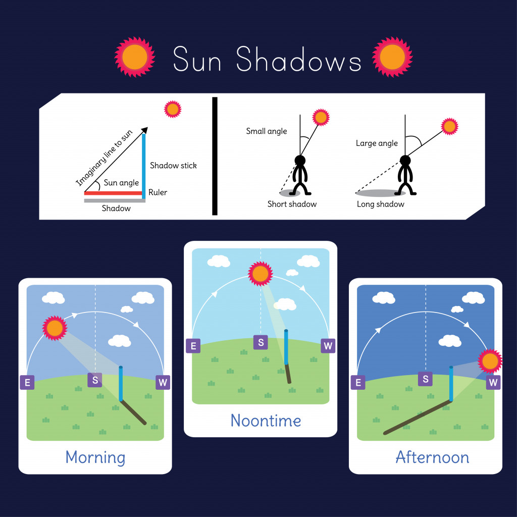 2 diagrams explaining Sun shadows