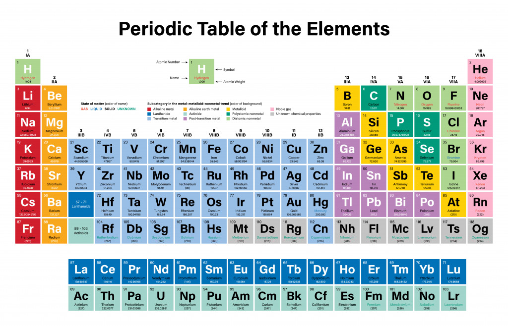 Periodic Table of the Elements Colorful Vector Illustration including 2016 the four new elements Nihonium, Moscovium, Tennessine and Oganesson