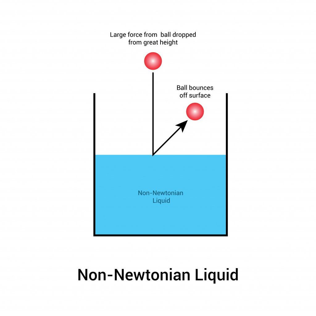 non-newtonian fluid diagram vector illustration