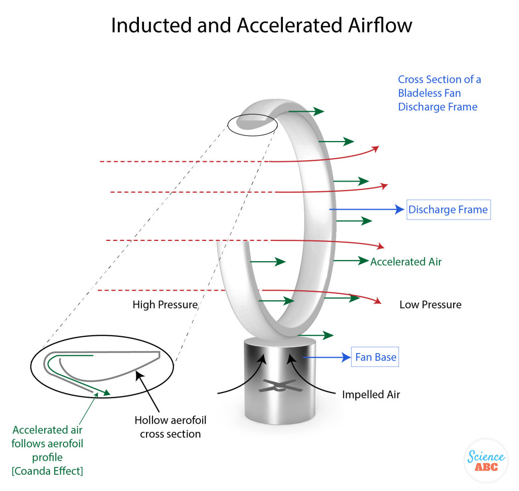 Inducted and Accelerated Airflow