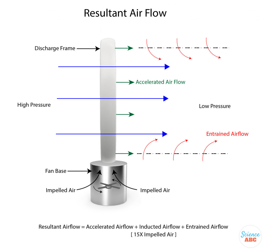Resultant Air Flow