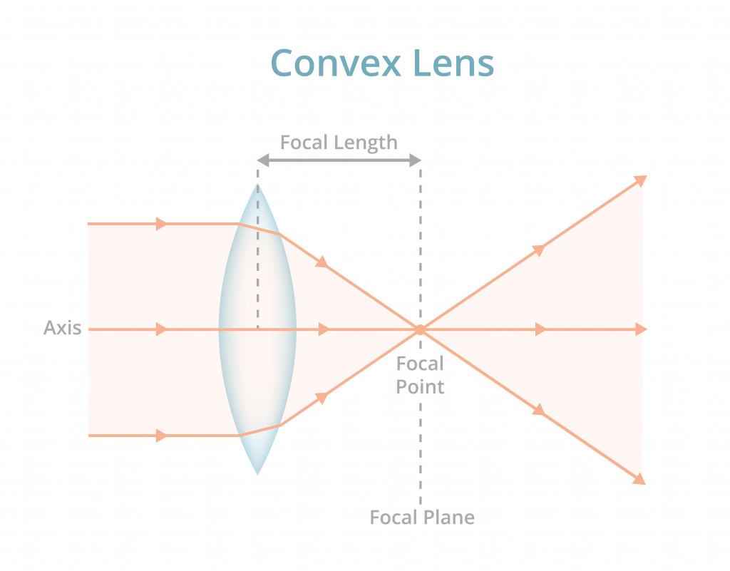 Vector scientific illustration of a convex lens or converging lens isolated on white. Physics, optics, photography. Labeled convex lens converges the light rays passing through the lens to a point.