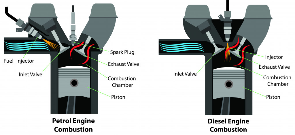Petrol or gasoline engines use a spark to ignite the air fuel mixture, whereas diesel engines rely on compression for the same. 