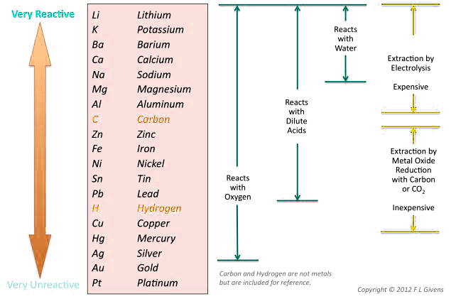 metal-reactivities-series-2