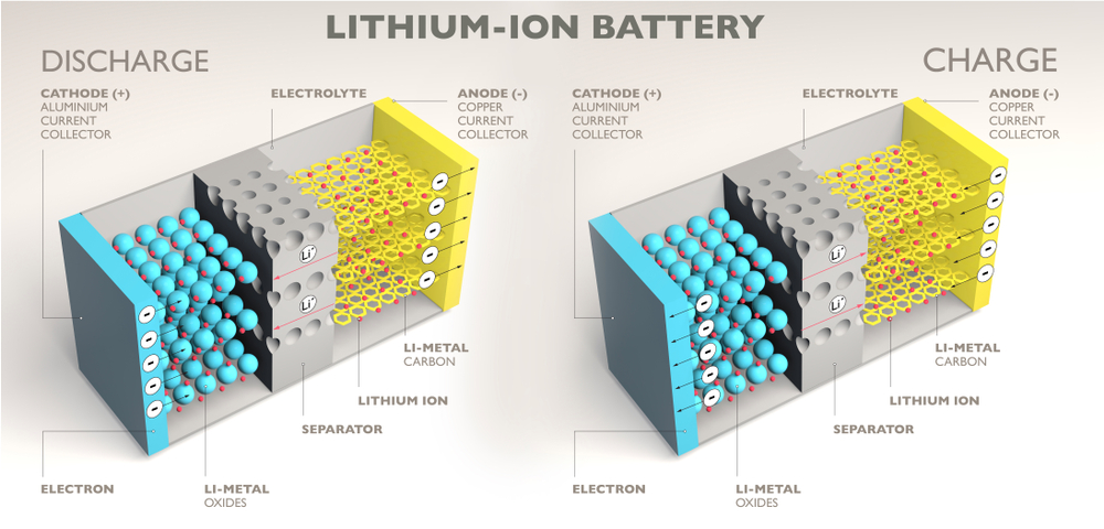 How,A,Lithium,Ion,Battery,Works,,3d,Render,,Section.,Battery