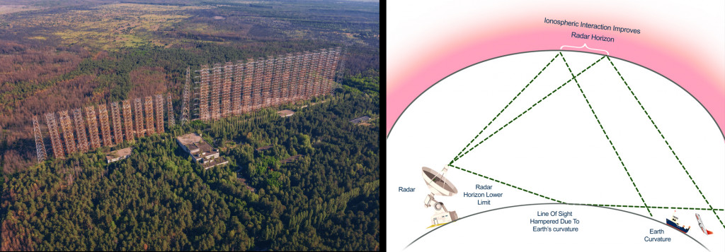 Over the Horizon or OTH radars interact through the ionosphere to improve their line of sight