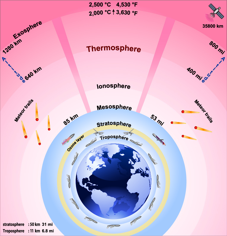 Temperature,In,The,Thermosphere
