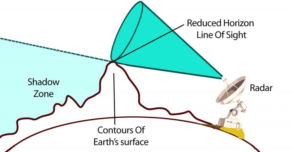 The lower limit of a radar is determined by the highest obstacle present on the ground level. The presence of hillocks and other geographical contours can greatly hamper a radar's line of sight. 