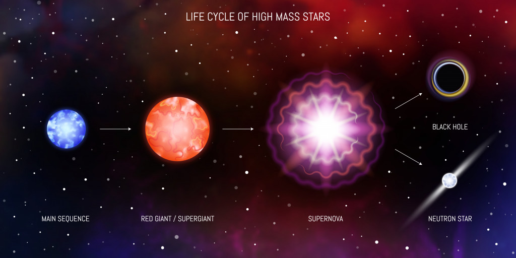 Life cycle of massive stars
