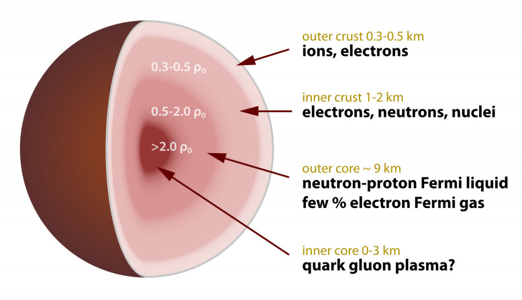 Neutron star cross section