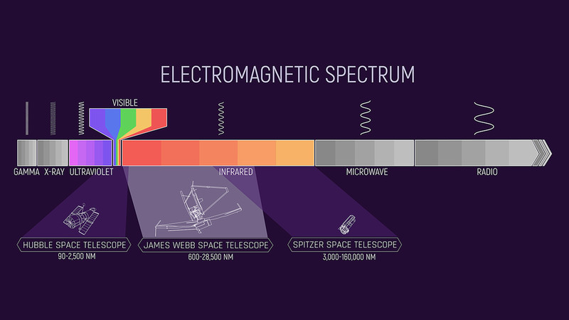 Spitzer on the Electromagnetic Spectrum