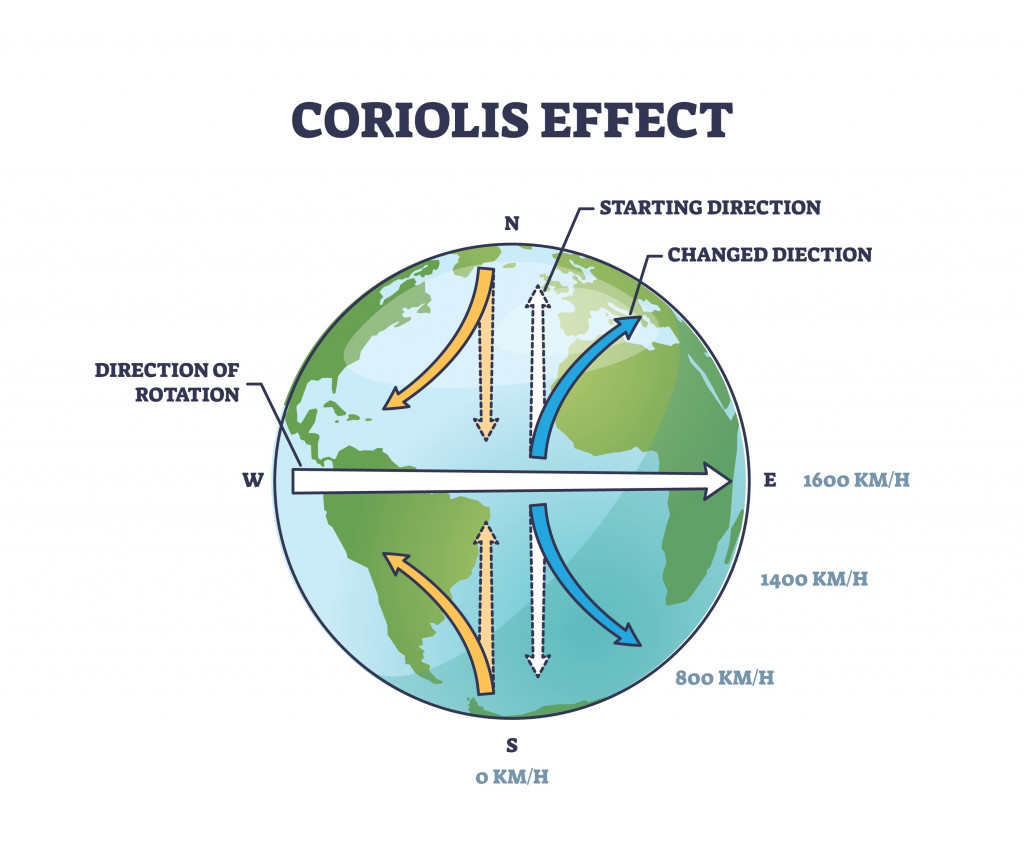 Coriolis effect as physical inertial or fictitious force outline diagram. Labeled educational scheme with direction of rotation on earth axis vector illustration