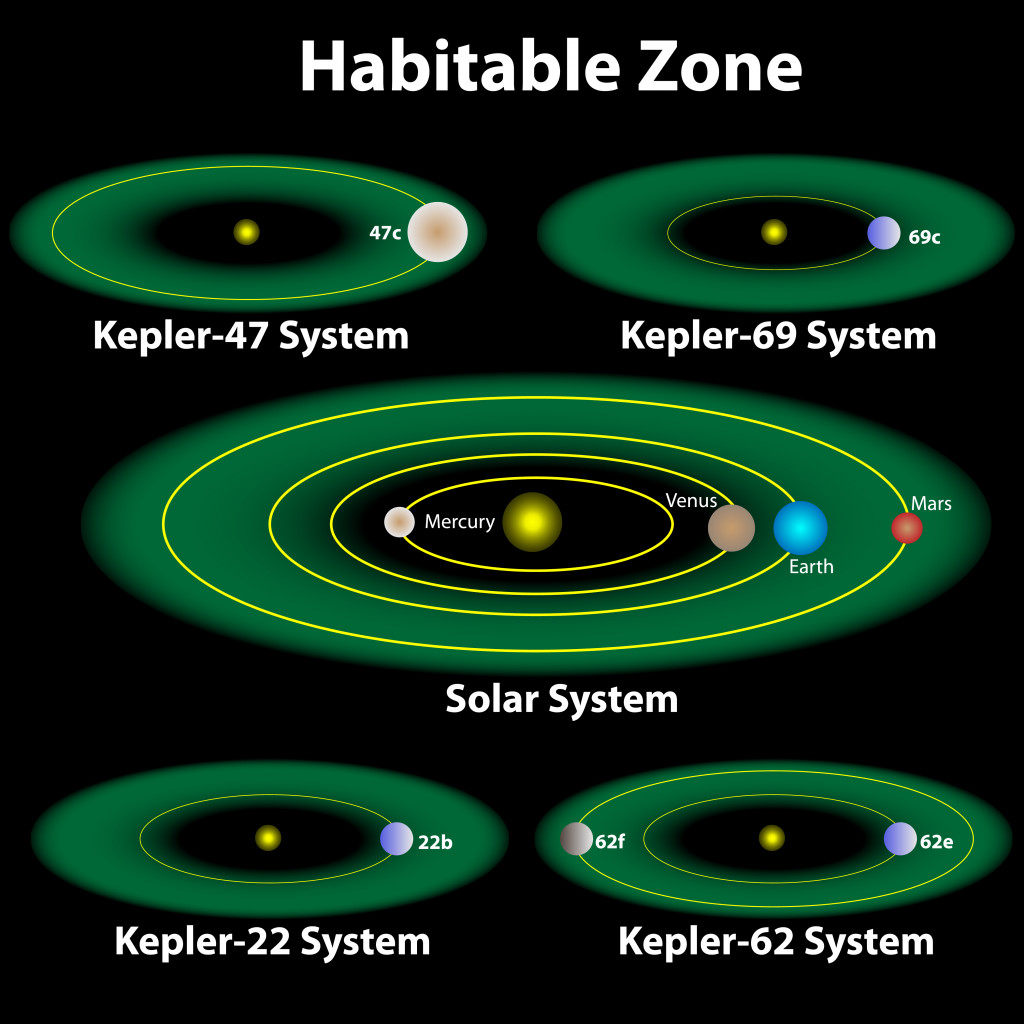 Habitable zone