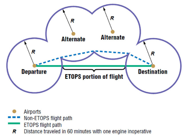 ETOPS diagram