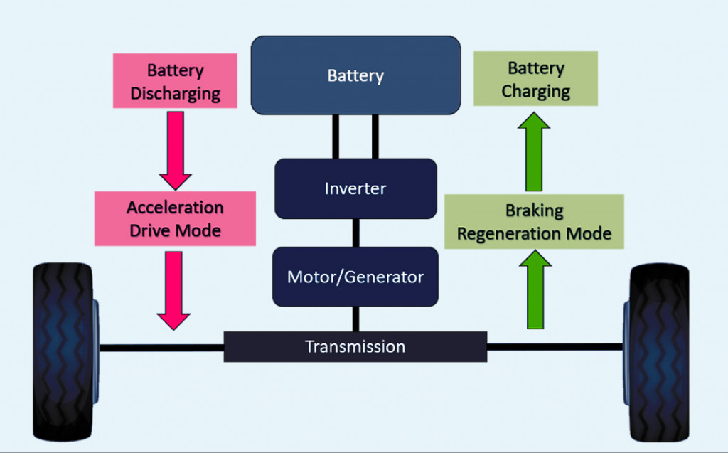 Regenerative braking is one of the most useful applications of energy recovery systems as it helps extend the range of electric vehicles