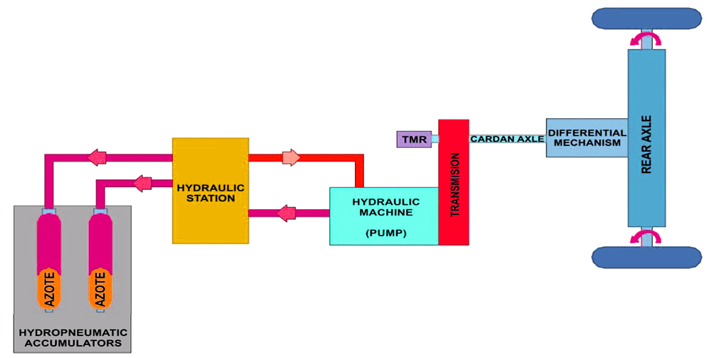 Schematic of a hydraulic kinetic energy recovery system